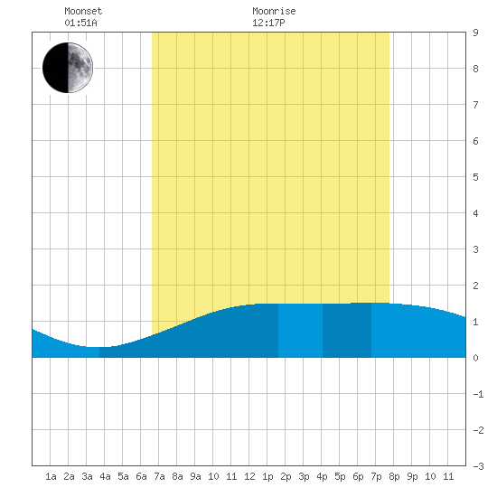 Mesquite Point tide chart for Thursday, April 23, 2026