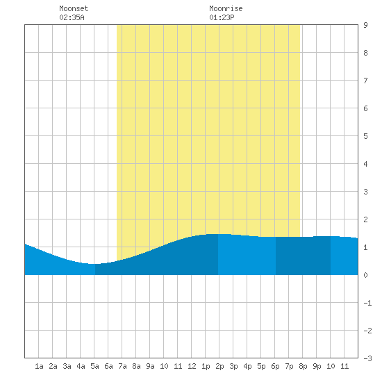 Mesquite Point tide chart for Friday, April 24, 2026