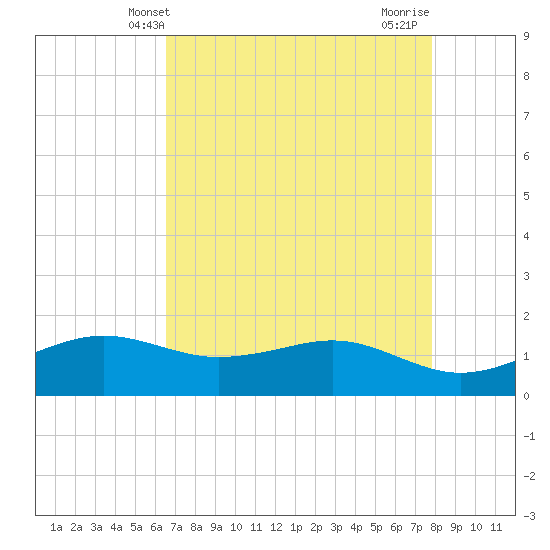 Mesquite Point tide chart for Tuesday, April 28, 2026