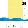 Mesquite Point tide chart for Tuesday, April 28, 2026