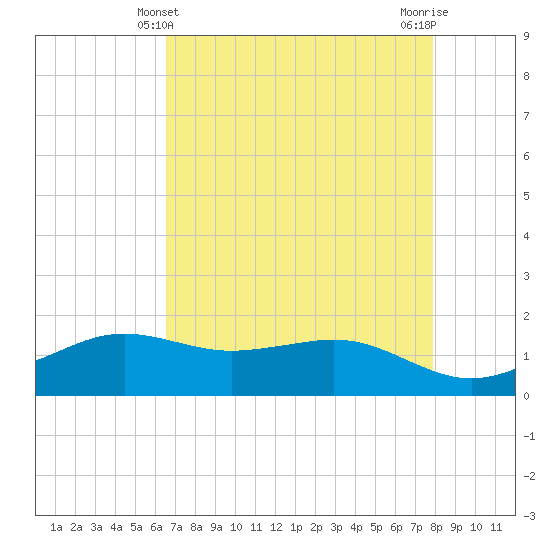 Mesquite Point tide chart for Wednesday, April 29, 2026