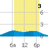 Mesquite Point tide chart for Friday, April 3, 2026