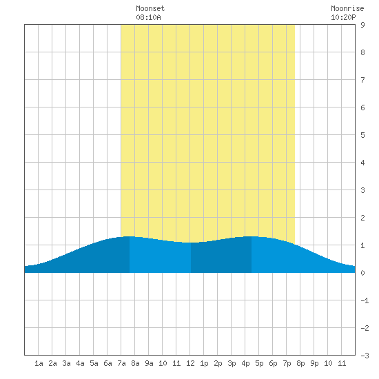 Mesquite Point tide chart for Saturday, April 4, 2026