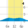 Mesquite Point tide chart for Saturday, April 4, 2026