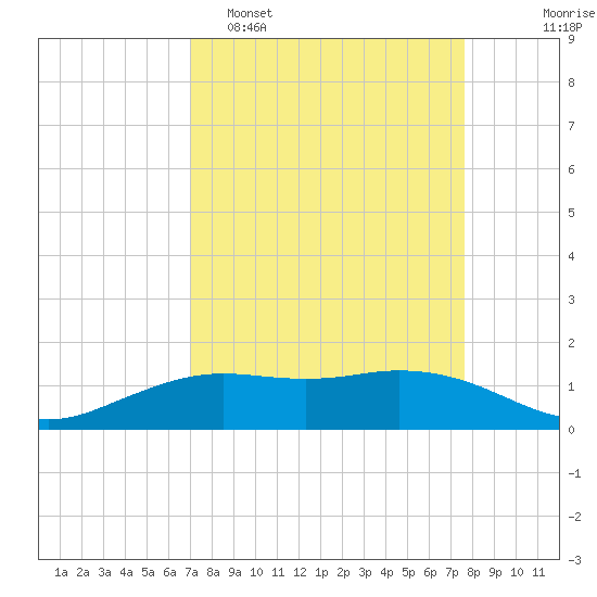 Mesquite Point tide chart for Sunday, April 5, 2026