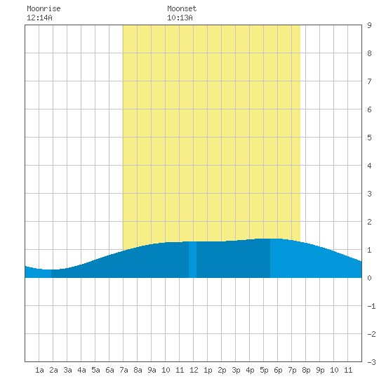 Mesquite Point tide chart for Tuesday, April 7, 2026
