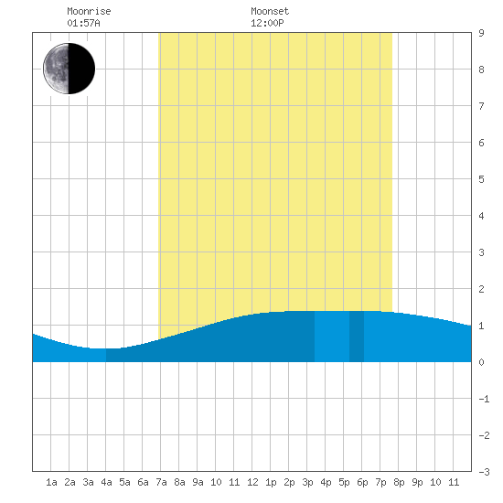 Mesquite Point tide chart for Thursday, April 9, 2026