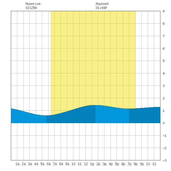Mesquite Point tide chart for Sunday, May 10, 2026