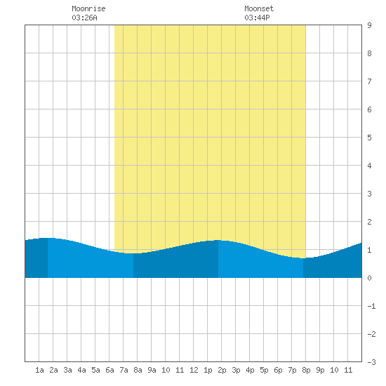 Mesquite Point tide chart for Tuesday, May 12, 2026