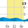 Mesquite Point tide chart for Wednesday, May 13, 2026