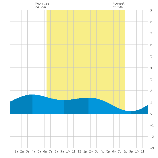 Mesquite Point tide chart for Thursday, May 14, 2026