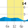 Mesquite Point tide chart for Thursday, May 14, 2026