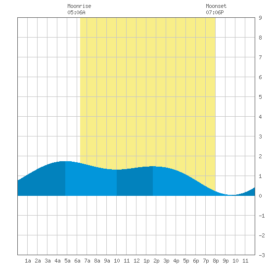Mesquite Point tide chart for Friday, May 15, 2026