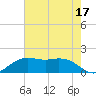 Mesquite Point tide chart for Sunday, May 17, 2026