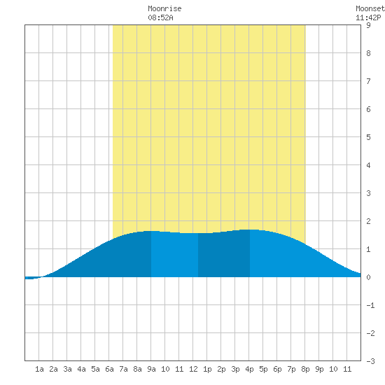 Mesquite Point tide chart for Tuesday, May 19, 2026