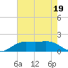 Mesquite Point tide chart for Tuesday, May 19, 2026