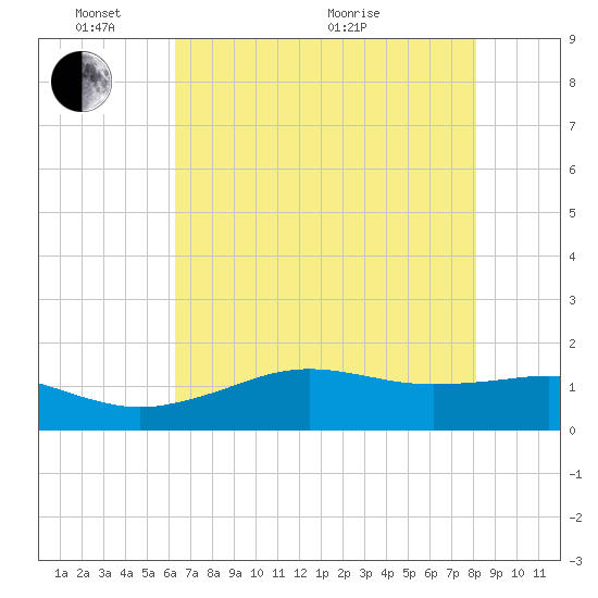 Mesquite Point tide chart for Saturday, May 23, 2026