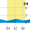 Mesquite Point tide chart for Sunday, May 24, 2026