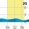 Mesquite Point tide chart for Monday, May 25, 2026
