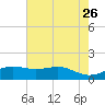 Mesquite Point tide chart for Tuesday, May 26, 2026