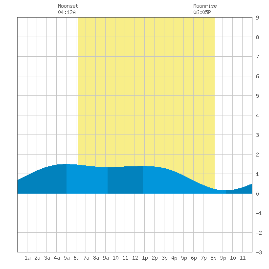 Mesquite Point tide chart for Thursday, May 28, 2026