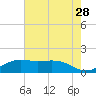 Mesquite Point tide chart for Thursday, May 28, 2026