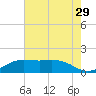 Mesquite Point tide chart for Friday, May 29, 2026