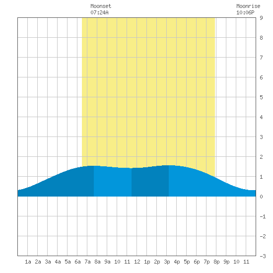 Mesquite Point tide chart for Sunday, May 3, 2026