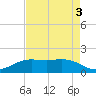 Mesquite Point tide chart for Sunday, May 3, 2026