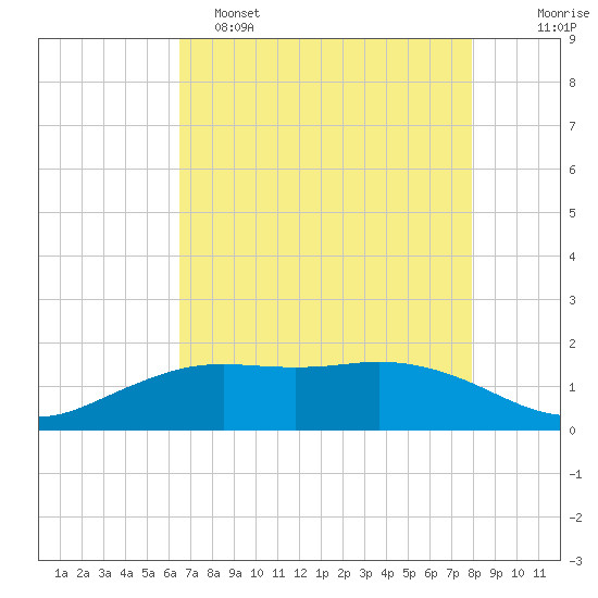 Mesquite Point tide chart for Monday, May 4, 2026
