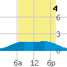 Mesquite Point tide chart for Monday, May 4, 2026