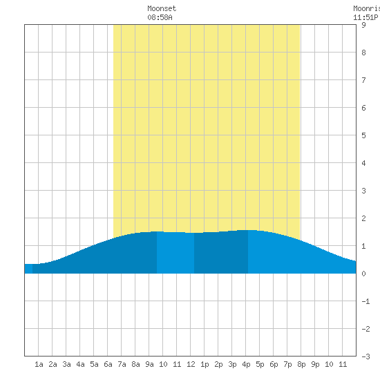 Mesquite Point tide chart for Tuesday, May 5, 2026