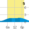 Mesquite Point tide chart for Tuesday, May 5, 2026