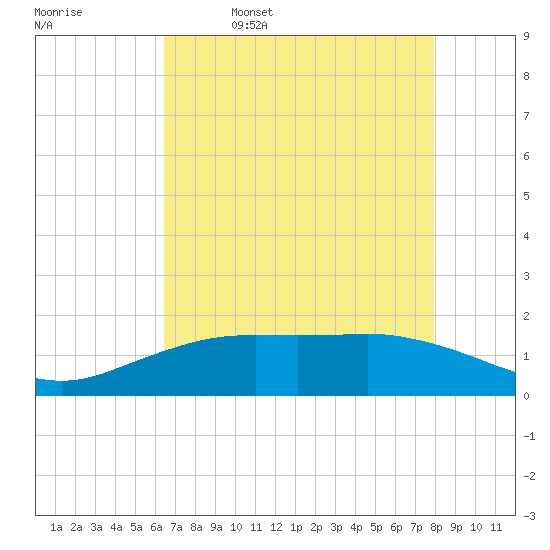 Mesquite Point tide chart for Wednesday, May 6, 2026