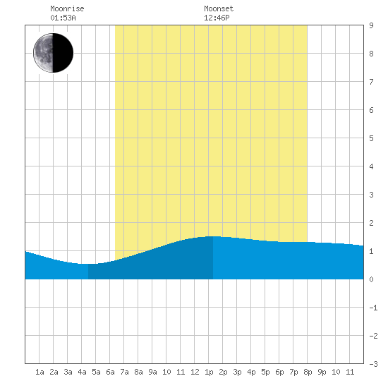 Mesquite Point tide chart for Saturday, May 9, 2026