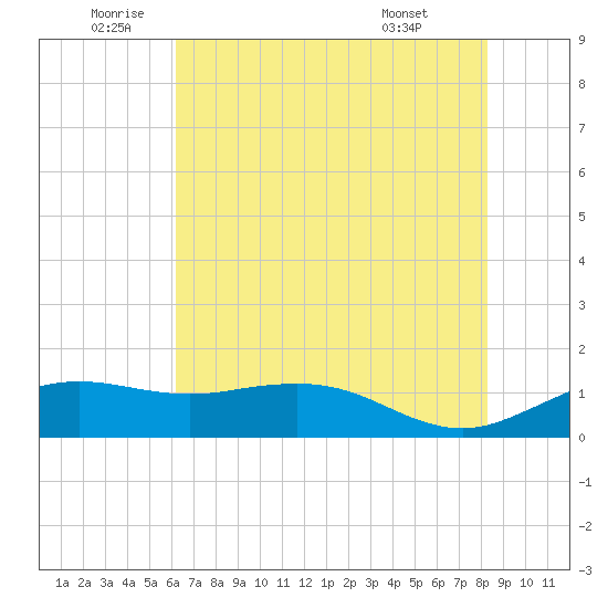 Mesquite Point tide chart for Wednesday, June 10, 2026