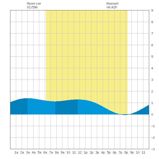 Mesquite Point tide chart for Thursday, June 11, 2026