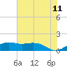 Mesquite Point tide chart for Thursday, June 11, 2026
