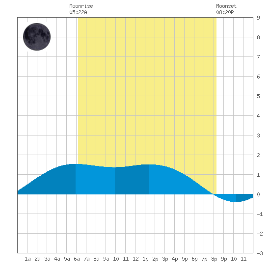 Mesquite Point tide chart for Sunday, June 14, 2026