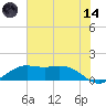 Mesquite Point tide chart for Sunday, June 14, 2026