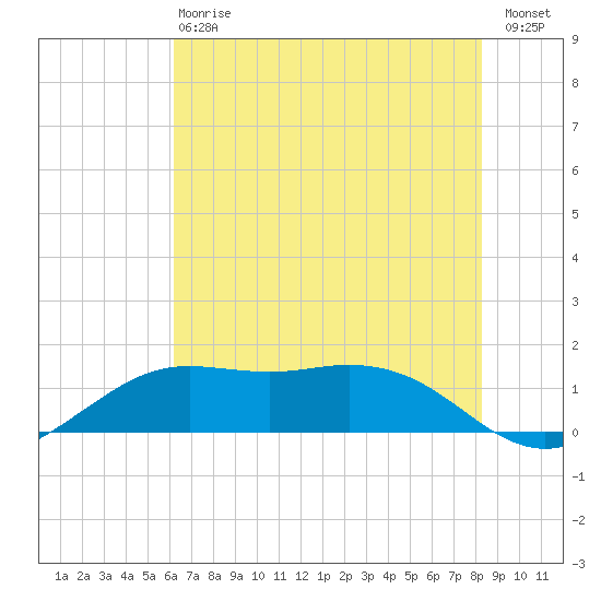 Mesquite Point tide chart for Monday, June 15, 2026