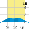 Mesquite Point tide chart for Tuesday, June 16, 2026