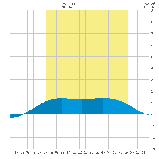 Mesquite Point tide chart for Wednesday, June 17, 2026