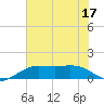 Mesquite Point tide chart for Wednesday, June 17, 2026