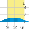 Mesquite Point tide chart for Monday, June 1, 2026