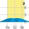 Mesquite Point tide chart for Tuesday, June 2, 2026