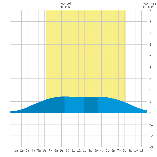 Mesquite Point tide chart for Wednesday, June 3, 2026