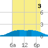 Mesquite Point tide chart for Wednesday, June 3, 2026