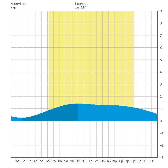 Mesquite Point tide chart for Friday, June 5, 2026