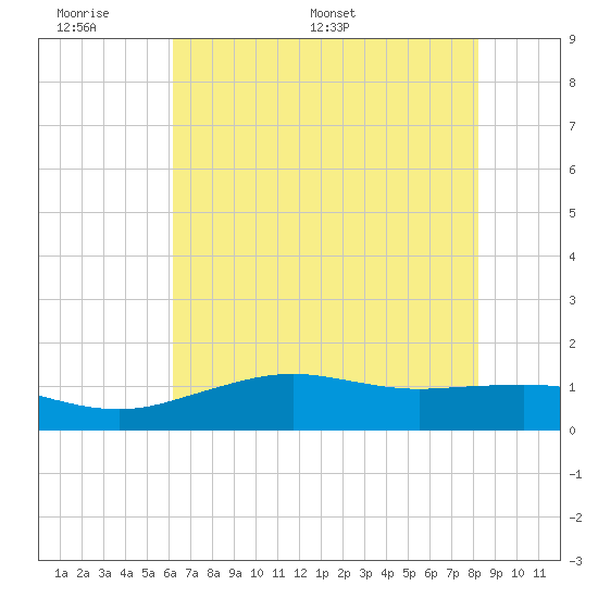 Mesquite Point tide chart for Sunday, June 7, 2026